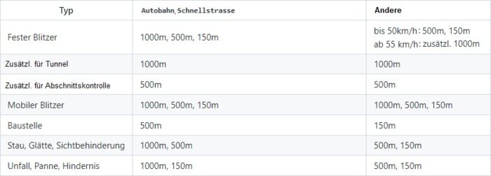 tabelle_warndistanz